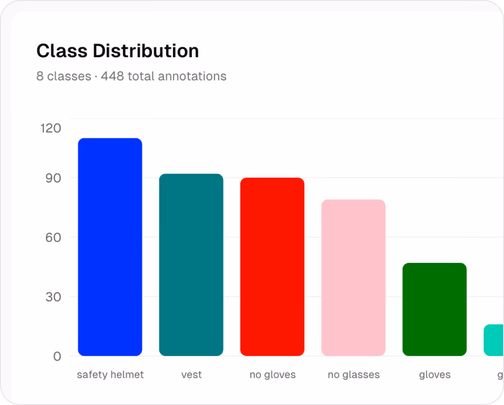 Dataset analytics view showing label and class distribution for annotations.