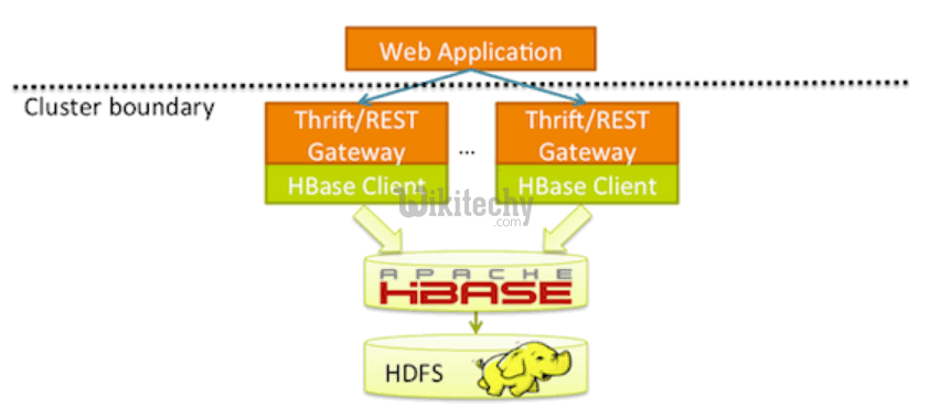 How to use Apache HBase REST Interface