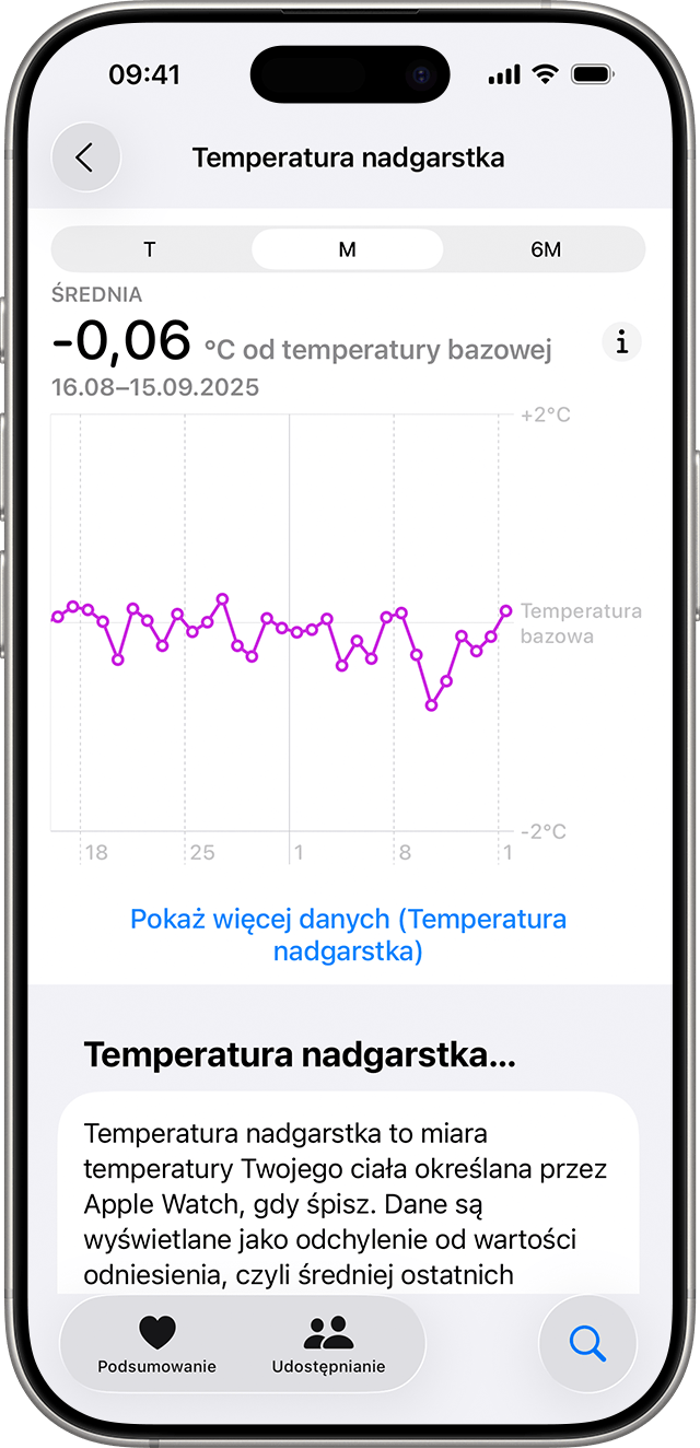 Miesięczne trendy temperatury nadgarstka na iPhonie.