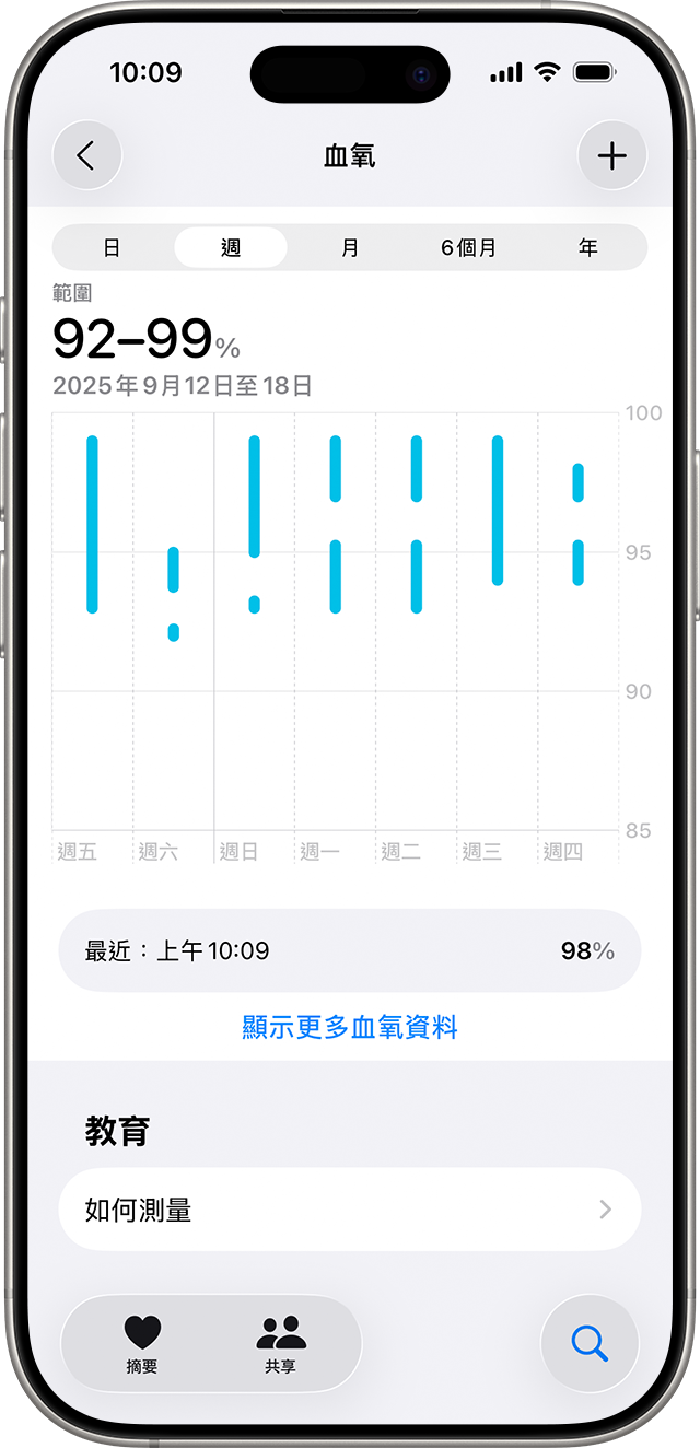 iPhone 顯示 7 天期間的「血氧資料」圖表。
