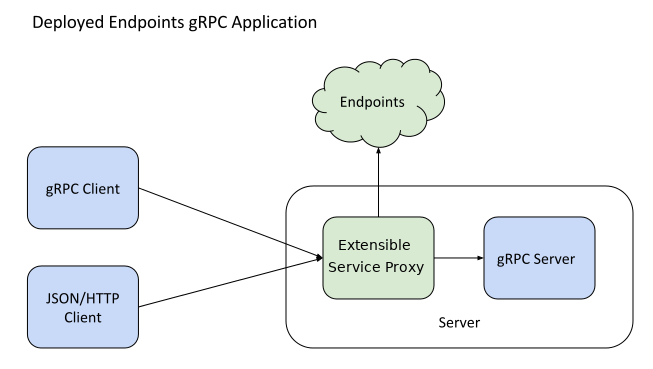 gRPC Endpoints 服務