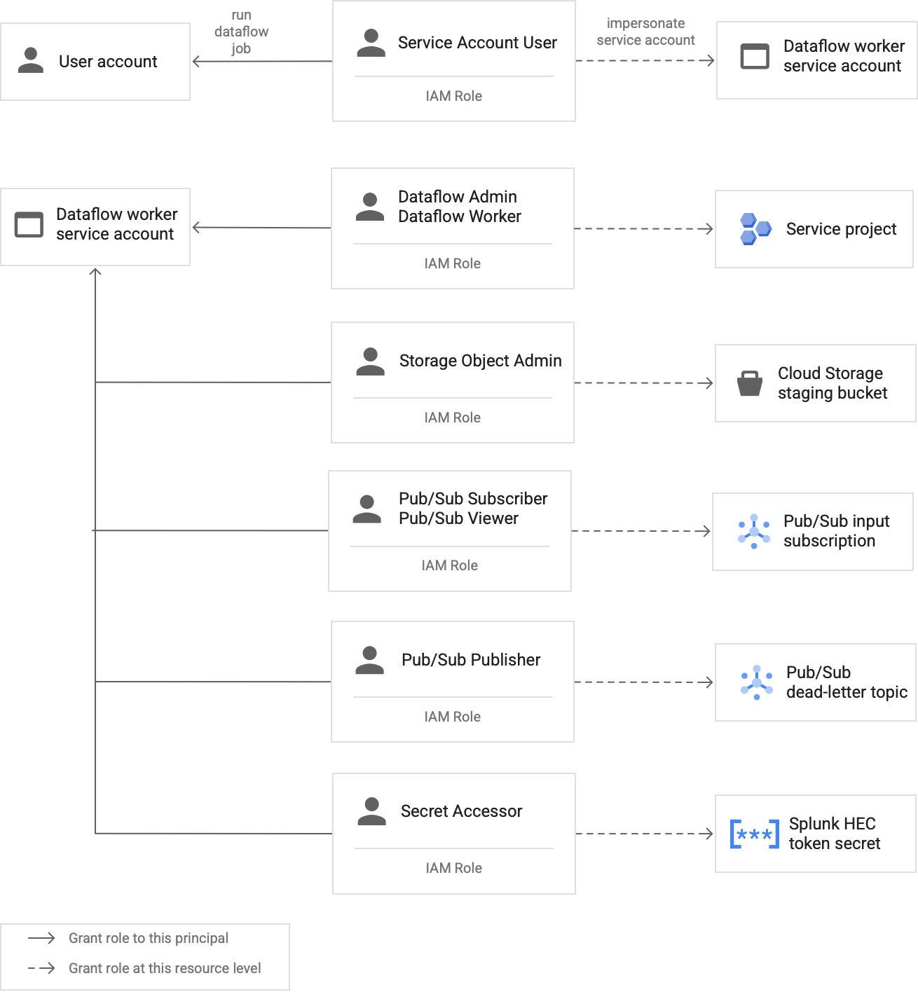 指派給 Dataflow 工作者服務帳戶的必要角色。