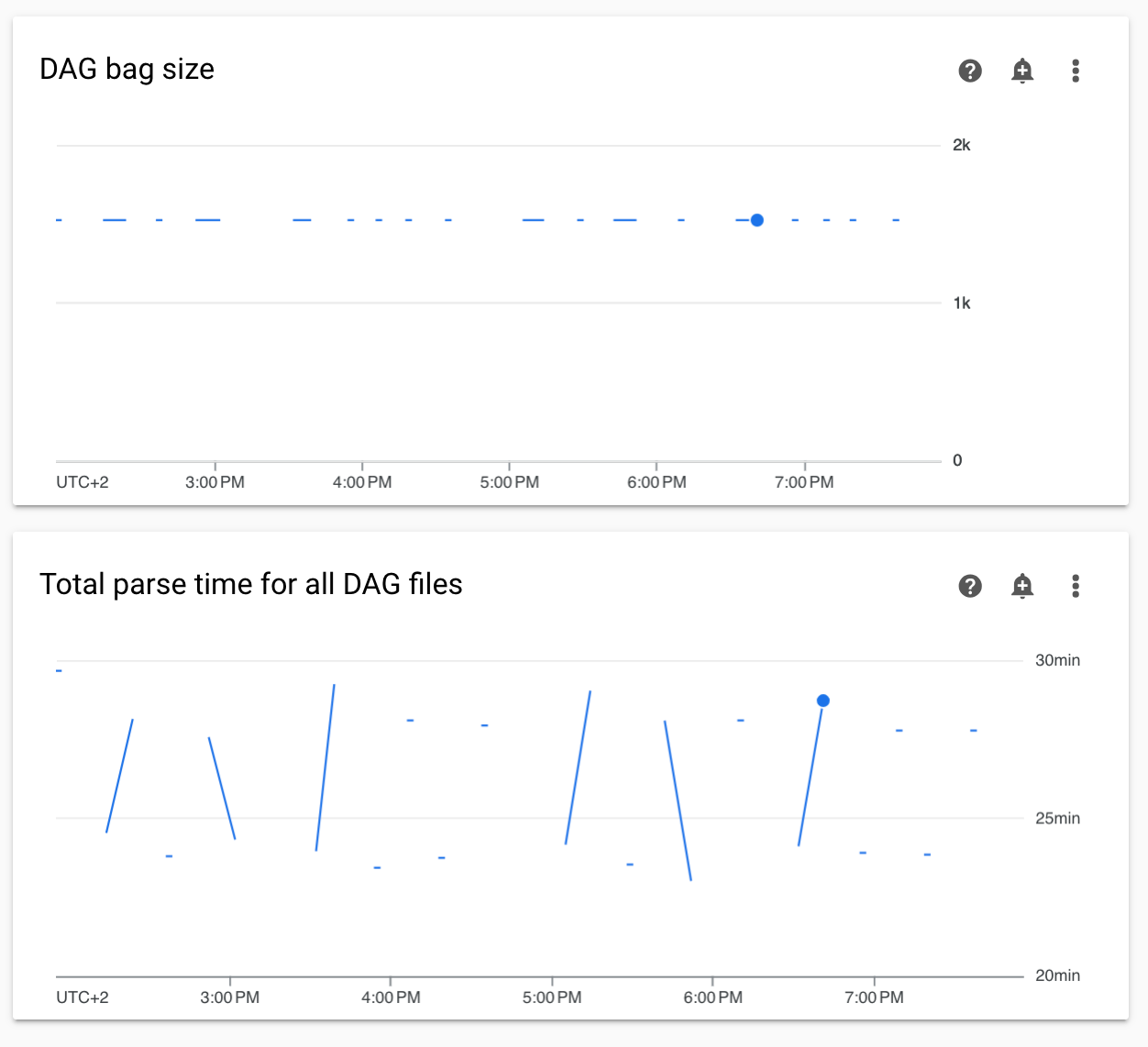 Graphiques des temps d'analyse des DAG Airflow et de la taille des sacs DAG montrant une série d'intervalles non continus
