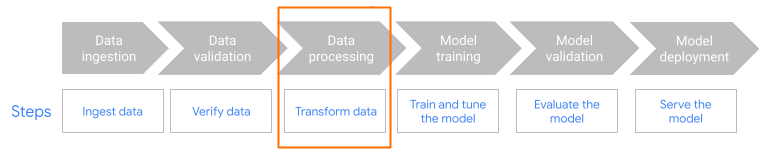 Dataflow ML 工作流程圖，其中醒目顯示資料處理步驟。