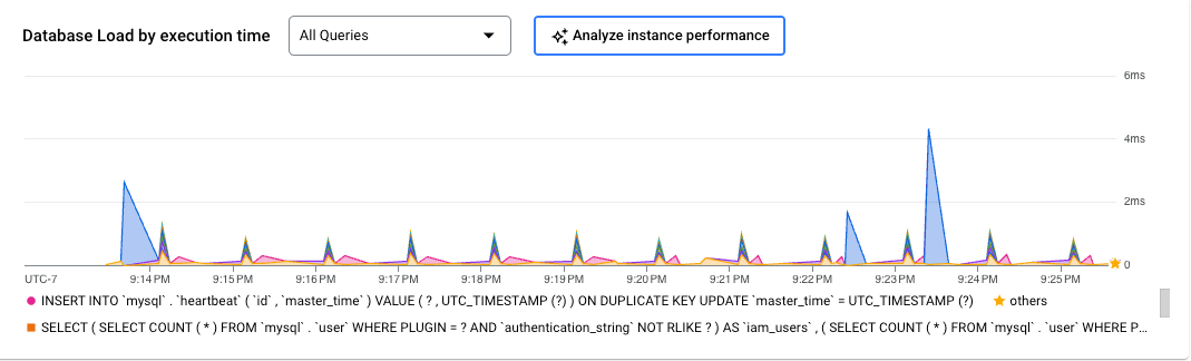 Graphique &quot;Charge de la base de données&quot; du graphique &quot;Insights sur les requêtes&quot;, qui affiche la latence des requêtes sur une période de 24 heures et une option permettant d&#39;analyser les performances de l&#39;instance.
