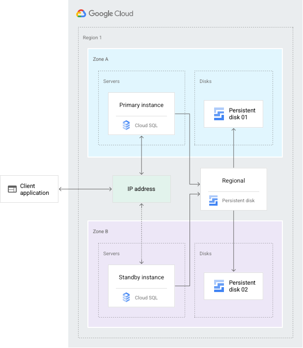 Cloud SQL HA 設定圖示總覽。於下文中說明。