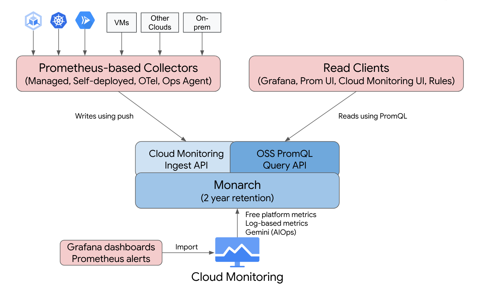 Managed Service for Prometheus를 사용하면 Prometheus 및 Cloud Monitoring의 기능에 액세스할 수 있습니다.