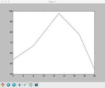 basic line chart