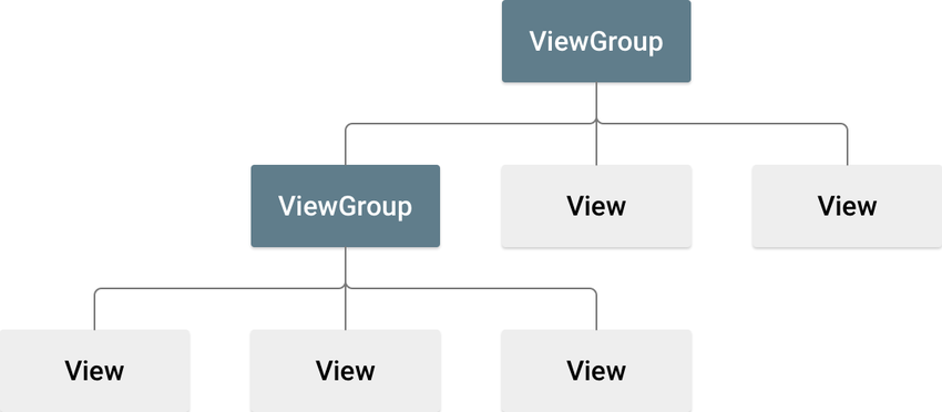 Views and View Groups