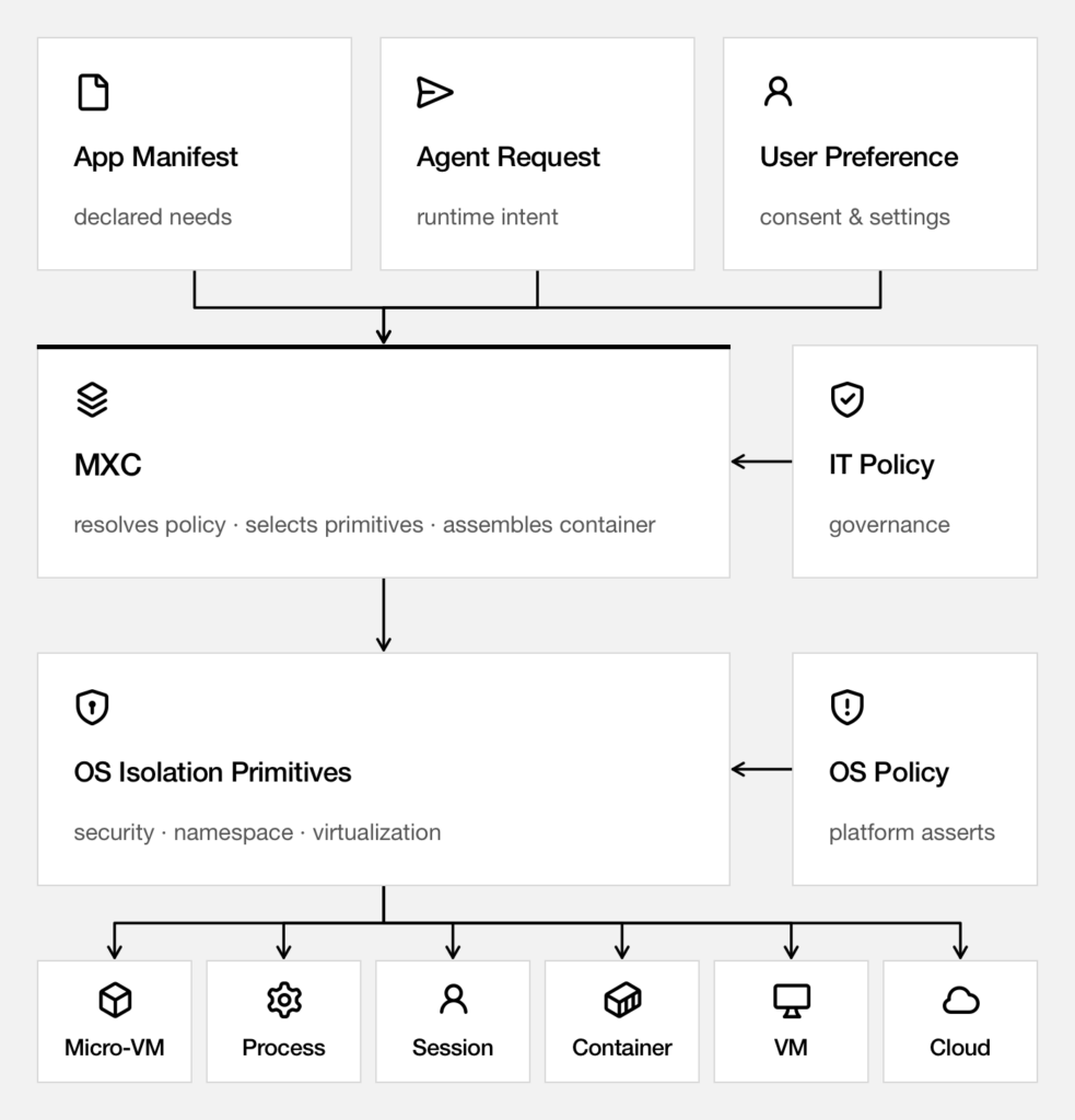Sandboxing applies a policy to the processes and local services the agent launches, controlling access to files, networks, credentials, system capabilities, and execution paths regardless of which model requested the work. GitHub Copilot uses Microsoft Execution Containers, or MXC, an open-source library from the Windows team that translates policy into native operating-system controls.