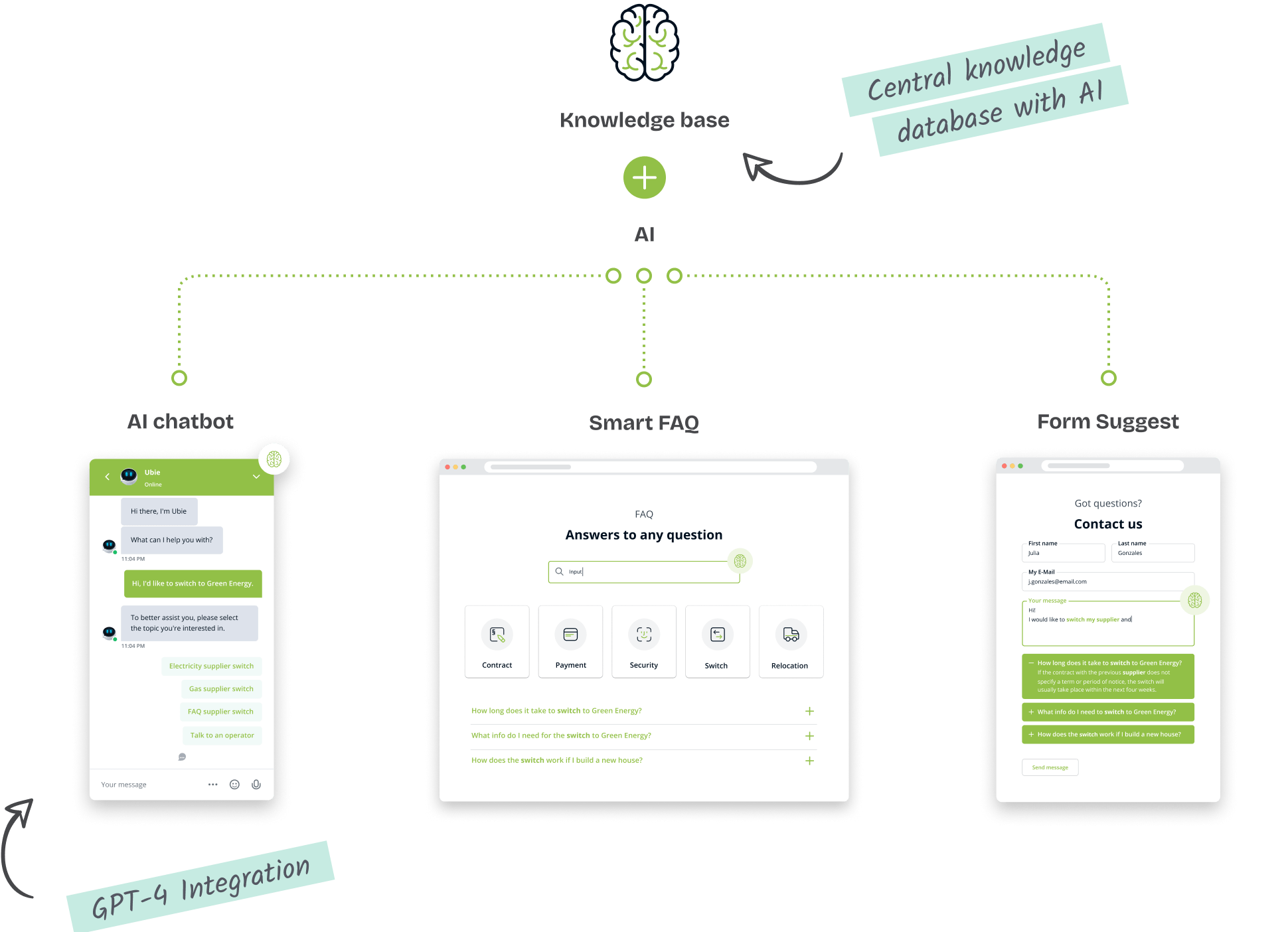 Illustration of the AI Automation Hub showing knowledge base connected to three AI modules.
