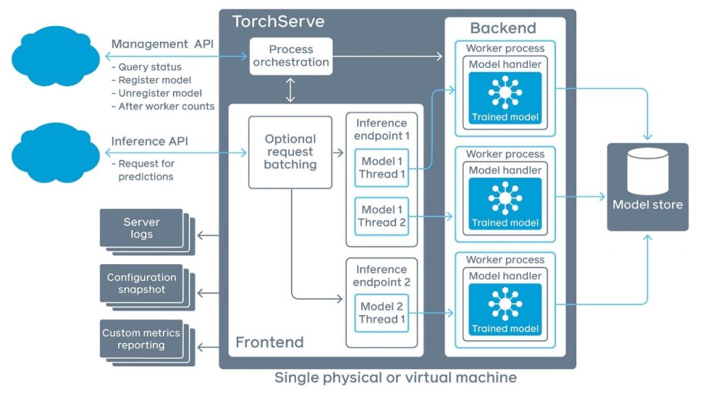SageMaker PyTorch containers