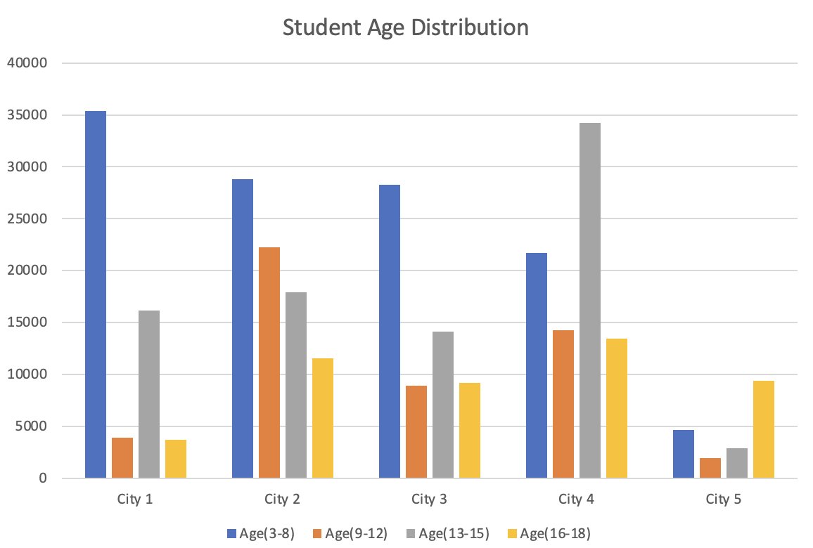 Distribution Chart