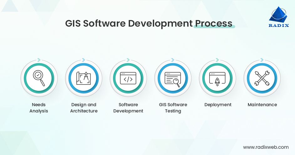 GIS Software Development Process