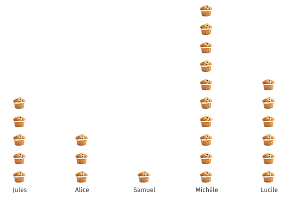 Gemiddelde muffin grafiek 1