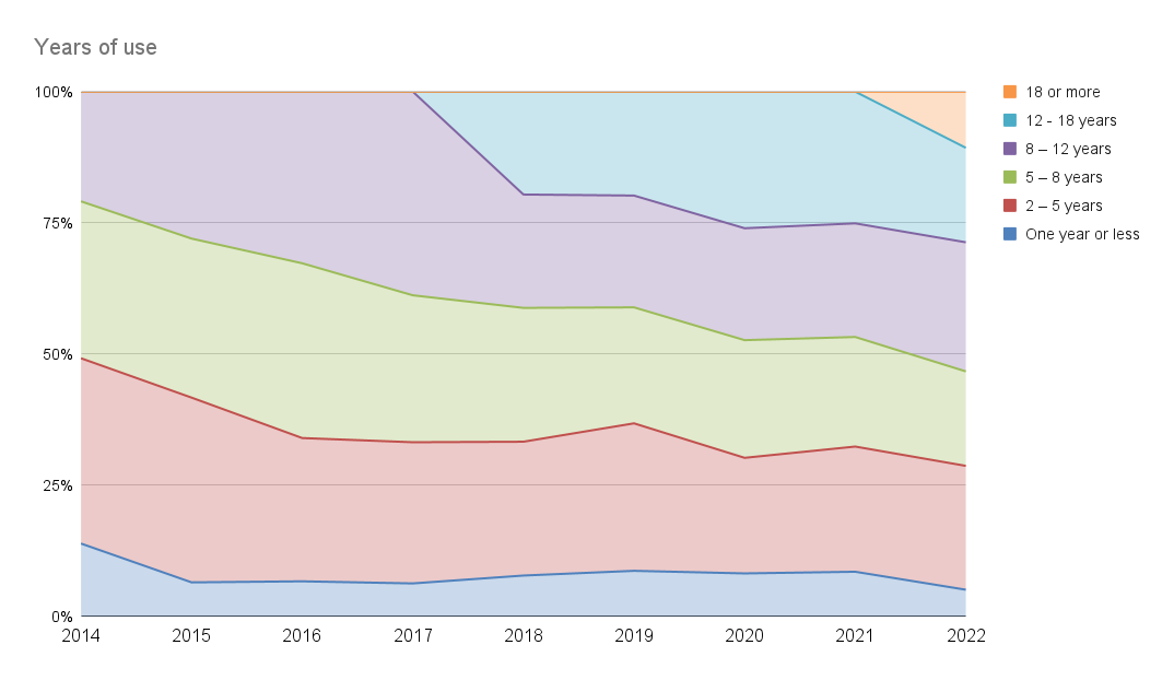 curl user survey 2022 analysis
