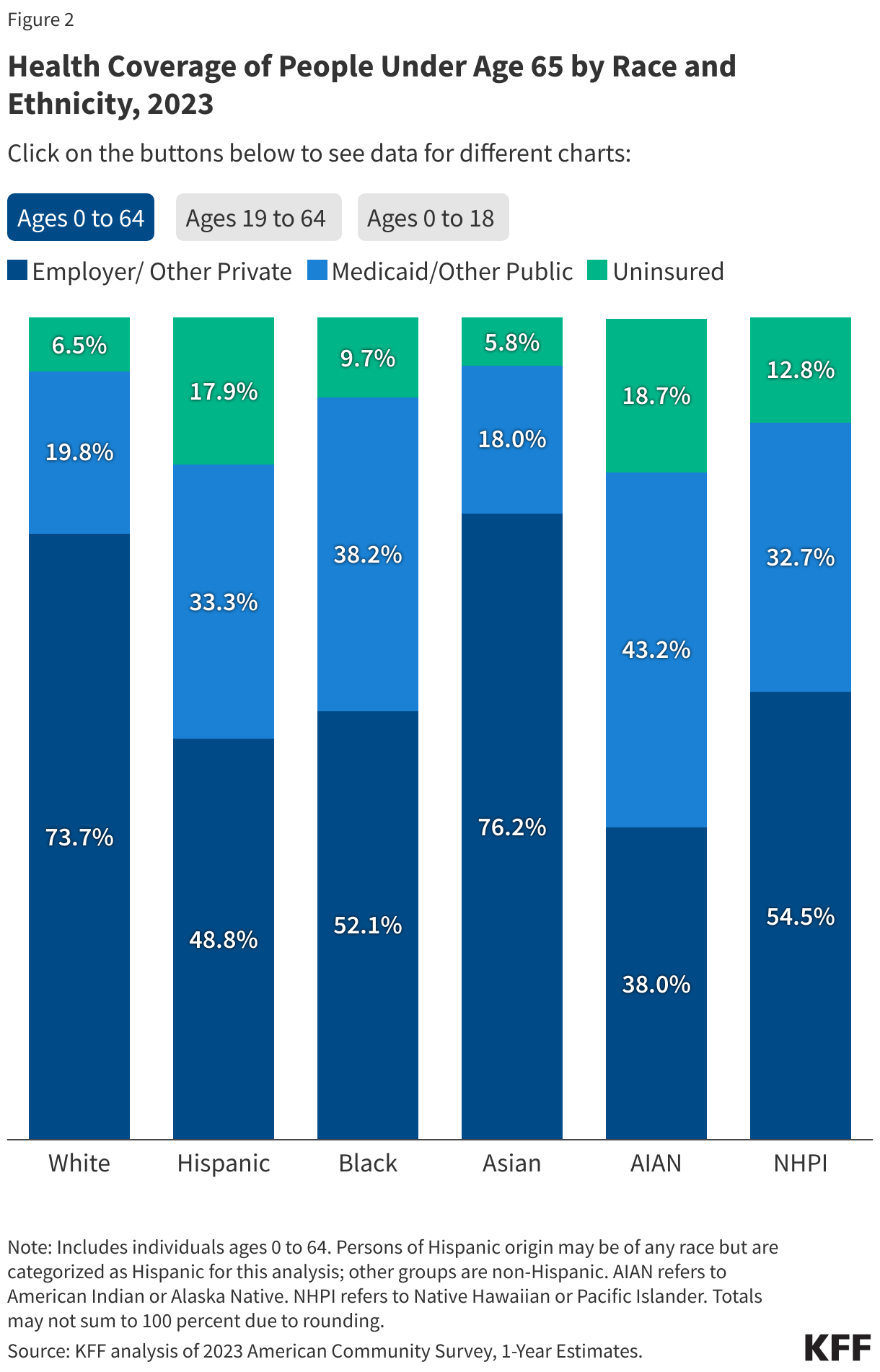 Health Coverage of People Under Age 65 by Race and Ethnicity, 2023