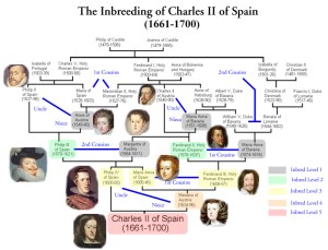 Charles_II_Inbreeding