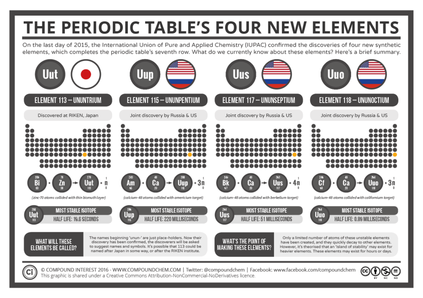 The-Periodic-Tables-4-New-Elements
