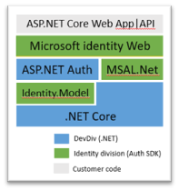 your ASP.NET Core web app or web API requires gluing together ASP.NET Core authentication middleware, MSAL.NET (if you call APIs), Identity model (to validate the tokens), and all that sits on top of .NET Core. Microsoft.Identity.Web is this glue