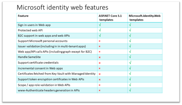 Microsoft.Identity.Web project templates bring many features on top of what ASP.NET Core 3.1 was supporting