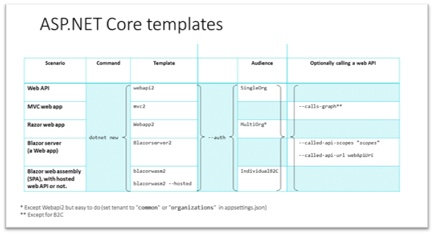 This image presents the templates brought by Microsoft Identity Web depending on your scenario, what command to use, for which sign-in audience, and optionally when you want to call a web API (including Microsoft Graph)