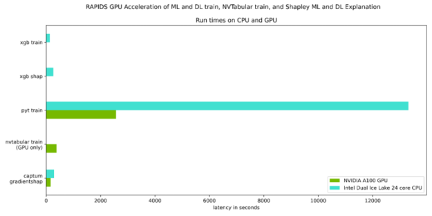 Five double bars charts depicting the values in rows 4 through 8 of Table 1.