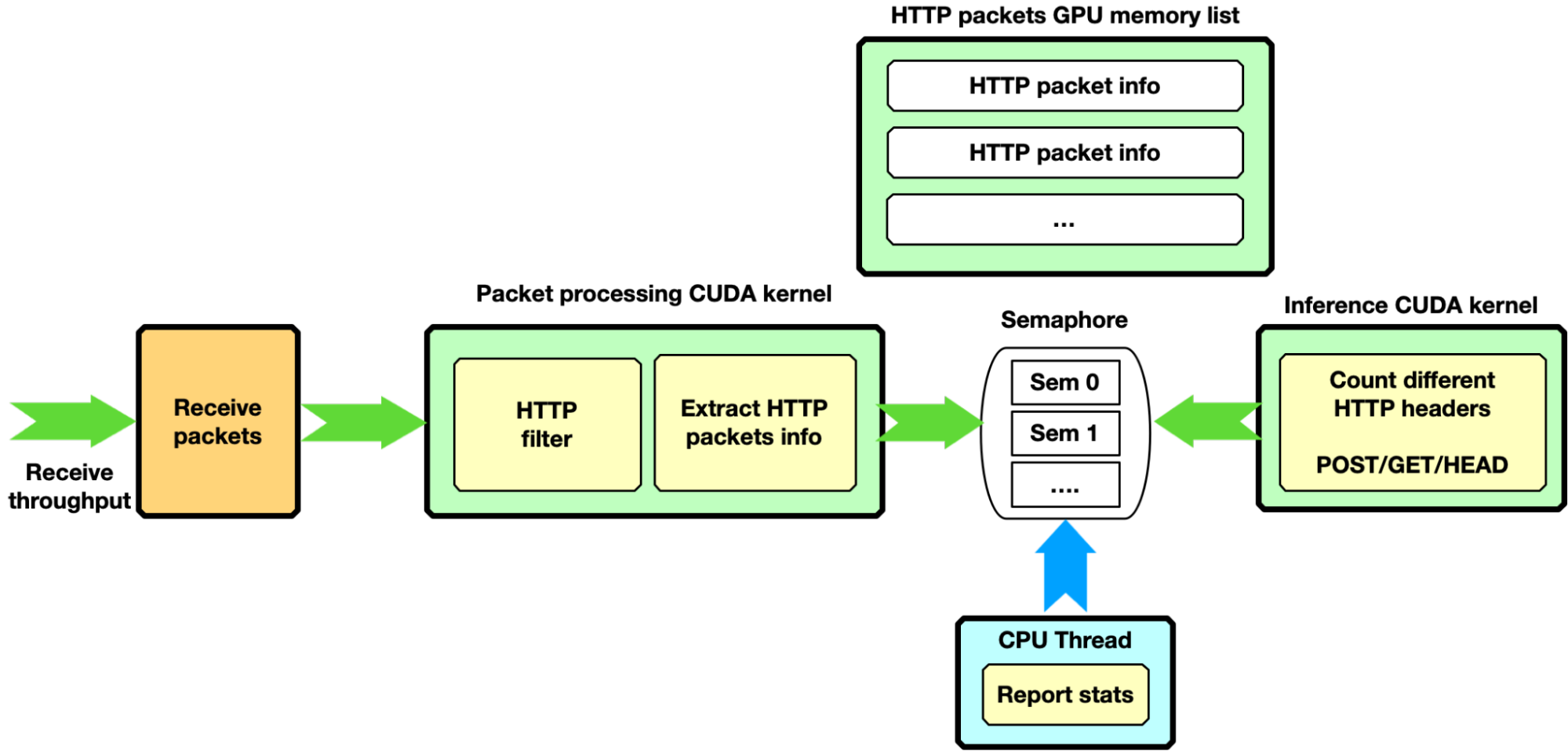 Graphic showing second pipeline mode in the NVIDIA DOCA GPUNetIO application. The GPU receives, filters only HTTP packets, and unblocks, through a dedicated semaphore, a CUDA kernel to run some analysis on those packets.