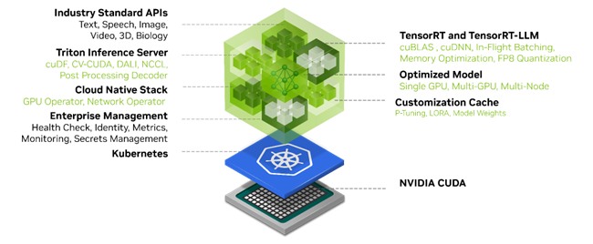 The image is a graphic representation of the NVIDIA NIM ecosystem's components. On the right side, there is a symbol representing NIM, which consists of a hexagon surrounding a network-like symbol with nodes and connections. On the left, it describes a feature of the NIM container.
