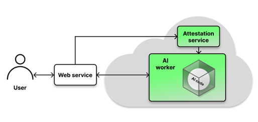 Continuum represented by green boxes, protection for prompts and the corresponding responses through encryption when they travel to and from the AI model.