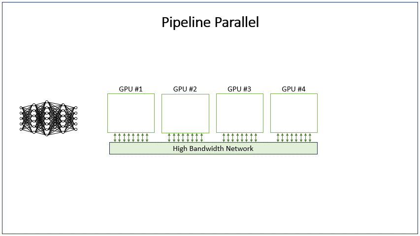 Pipeline parallelism (PP) operates by splitting groups of model layers – or stages – across available GPUs. A request will begin on one GPU and will continue execution across subsequent stages on subsequent GPUs.