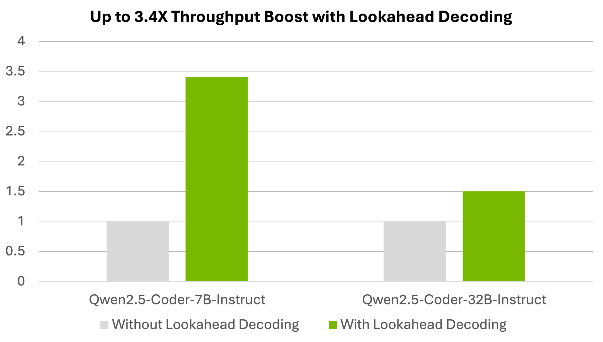 Bar chart showing Qwen2.5-Coder models 3.4x throughput boost on NVIDIA DGX H200 with TensorRT-LLM lookahead decoding.