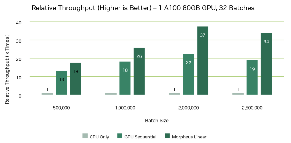 A bar chart shows the inference throughput comparison of CPU, GPU, and NVIDIA Morpheus pipelines. Metrics show that at a batch size of 2.5 million rows, Morpheus demonstrates 34x throughput improvements compared to a CPU baseline, and is 78% higher than a sequential GPU pipeline.