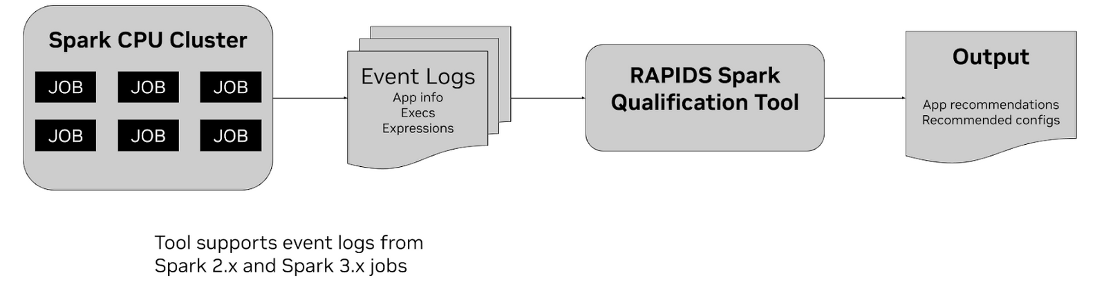 The qualification tool processes event logs to generate application recommendations for migration to GPU along with Spark config recommendations.