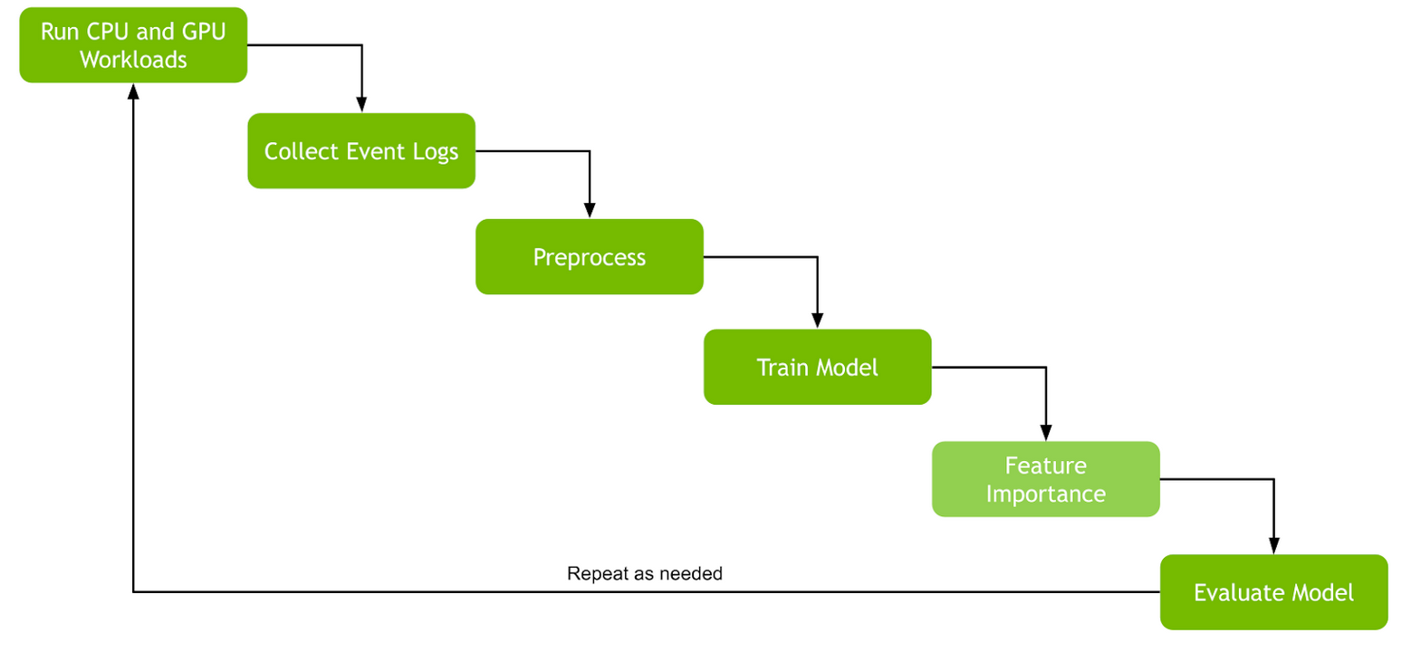 The process to build a custom estimation model starts with running CPU and GPU workloads to collect event logs, then preprocessing the logs, and then training the model before feature importance and evaluation.