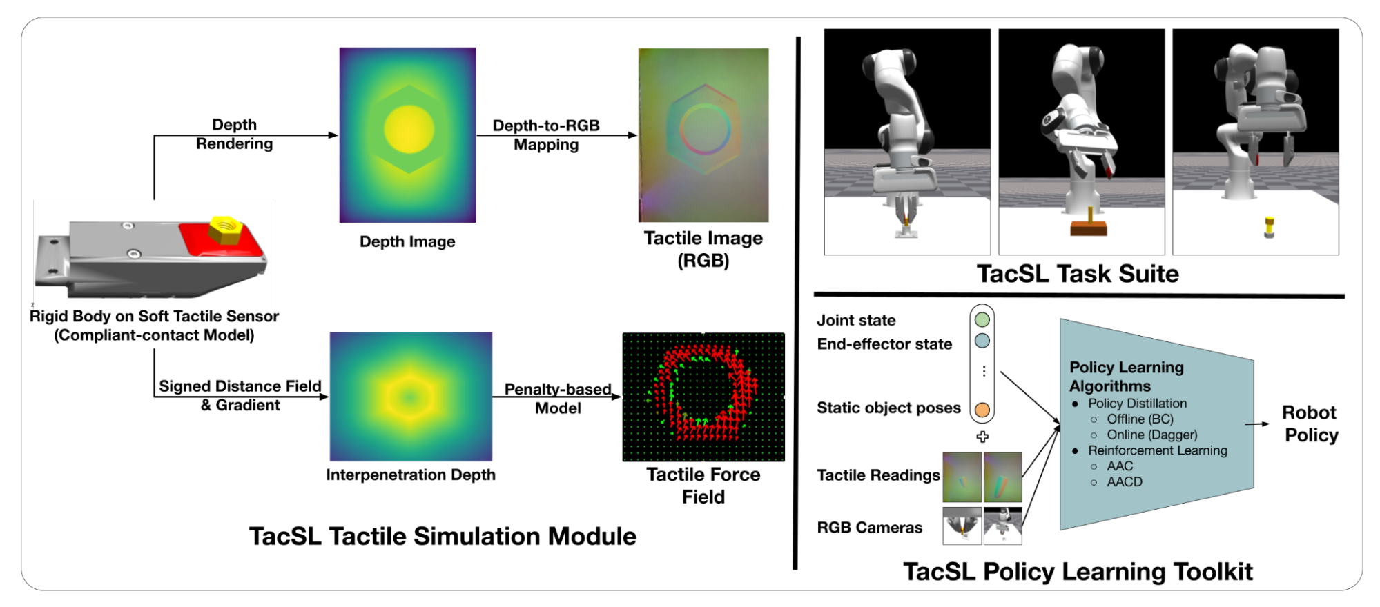 Images showing the simulation module, task suite and policy learning from the TacSL toolkit.