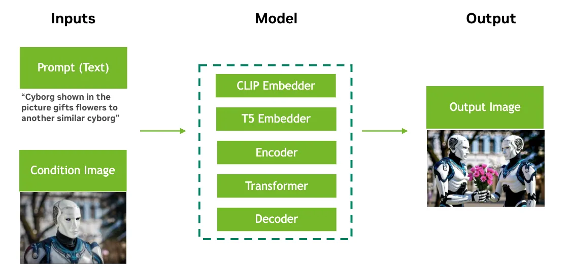 Flow chart in three sections labeled (left to right) Input → Model → Output. 