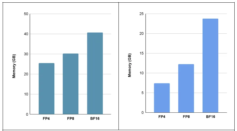 Two side-by-side bar charts with the y-axis labeled ‘Memory (GB)’ and bars labeled FP4, FP8, and BF16 on the x-axis.
