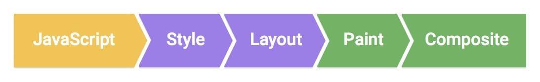 La pipeline di rendering è costituita dai seguenti passaggi sequenziali: JavaScript, Stile, Layout, Paint, Composite.