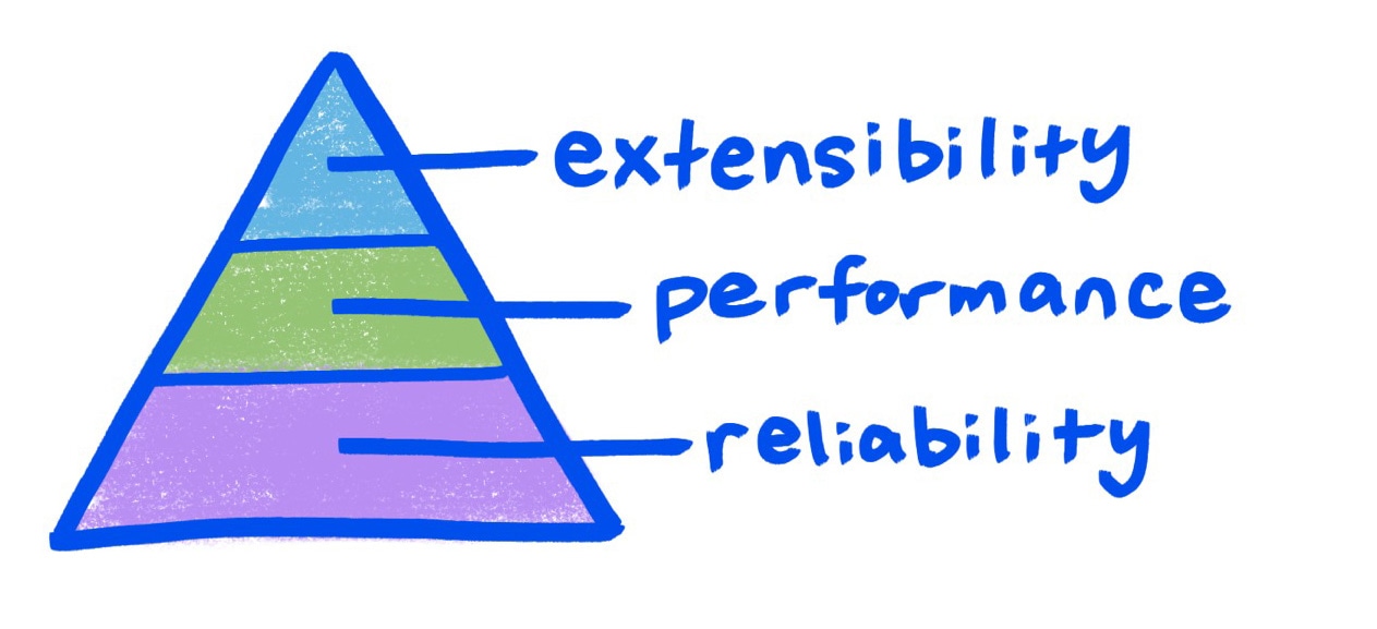 Pyramide avec les libellés &quot;Fiabilité&quot; en bas, &quot;Performances&quot; au milieu et &quot;Extensibilité&quot; en haut