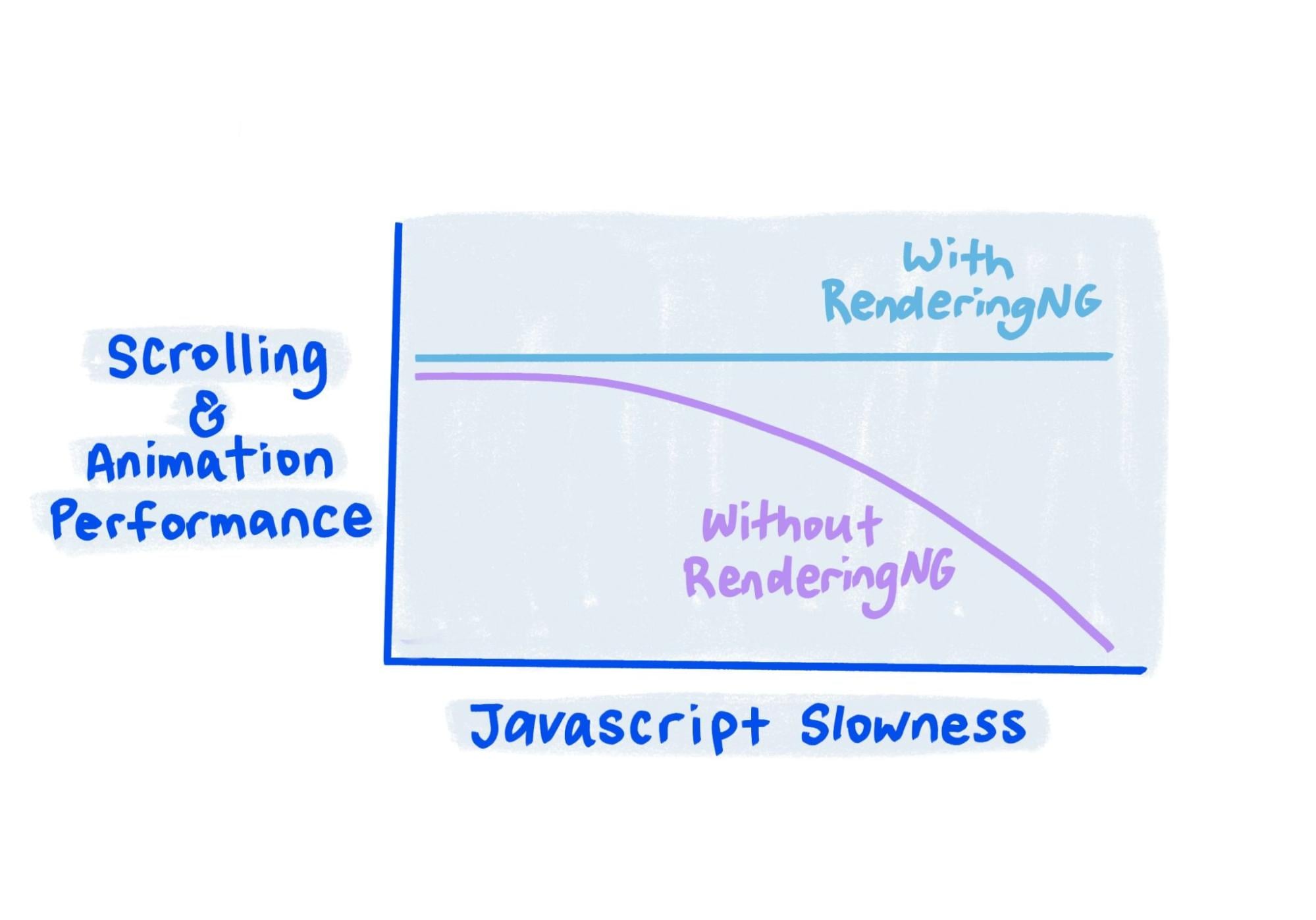 Sketch montre que les performances restent solides avec RenderingNG, même lorsque JavaScript est très lent.