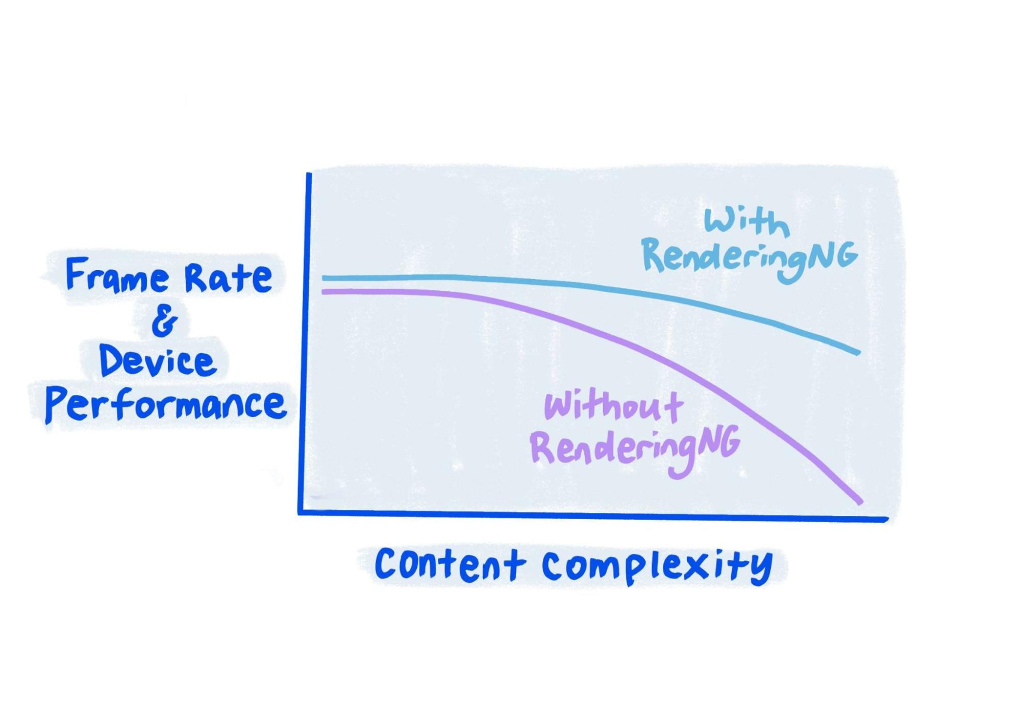 Sketch montre que les performances ne se dégradent pas autant avec RenderingNG.