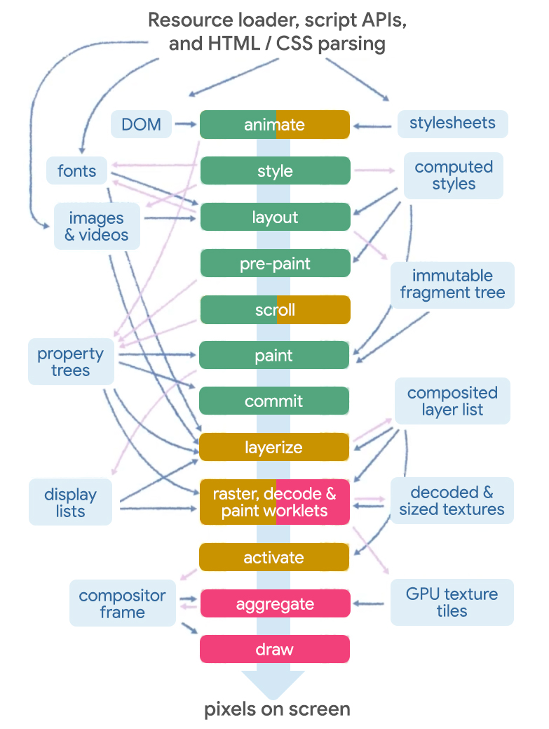Blink-Rendering-Pipeline mit Pfeilen, die den Fortschritt durch die Phasen angeben.