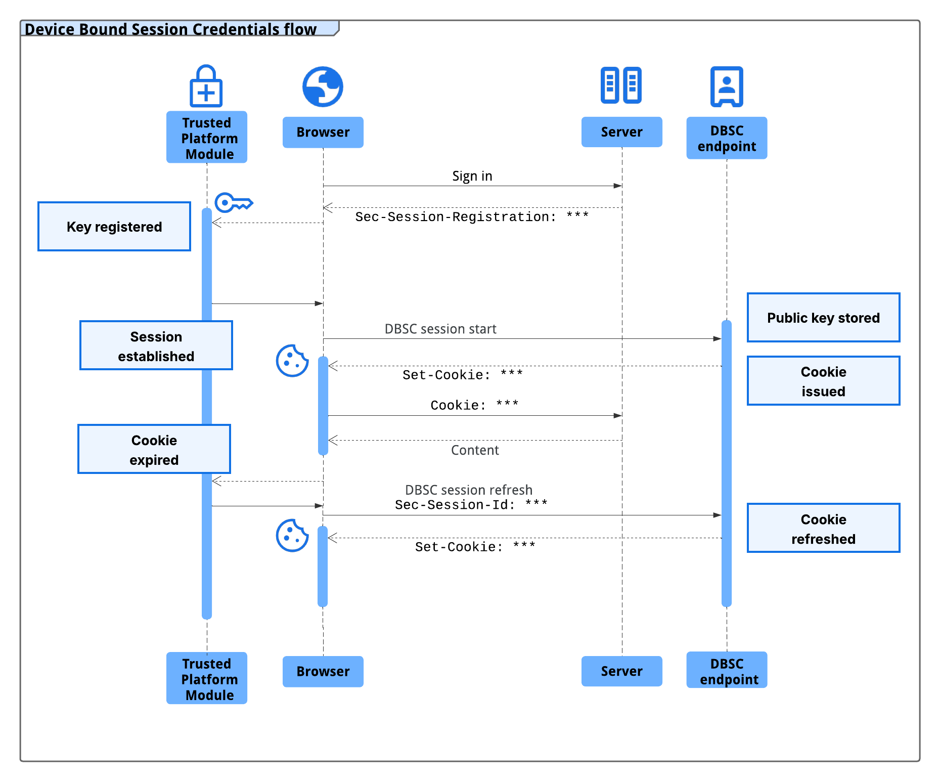Diagrama mostrando o fluxo do DBSC