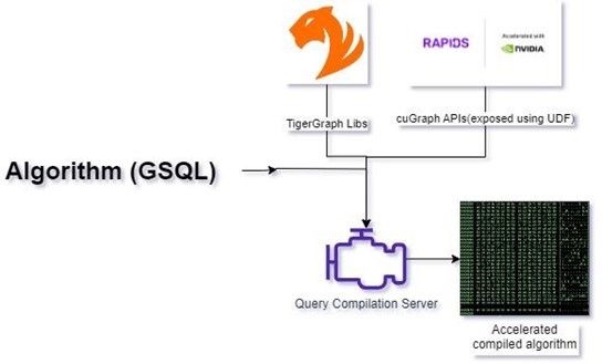 Image of the architecture diagram for accelerated GSQL compilation.