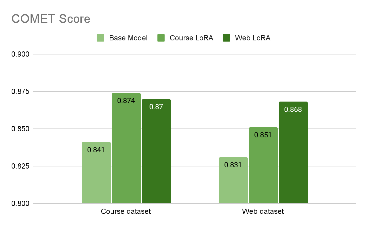 A graph showing COMET scores for the Course and Web dataset, comparing base model with LoRA.
