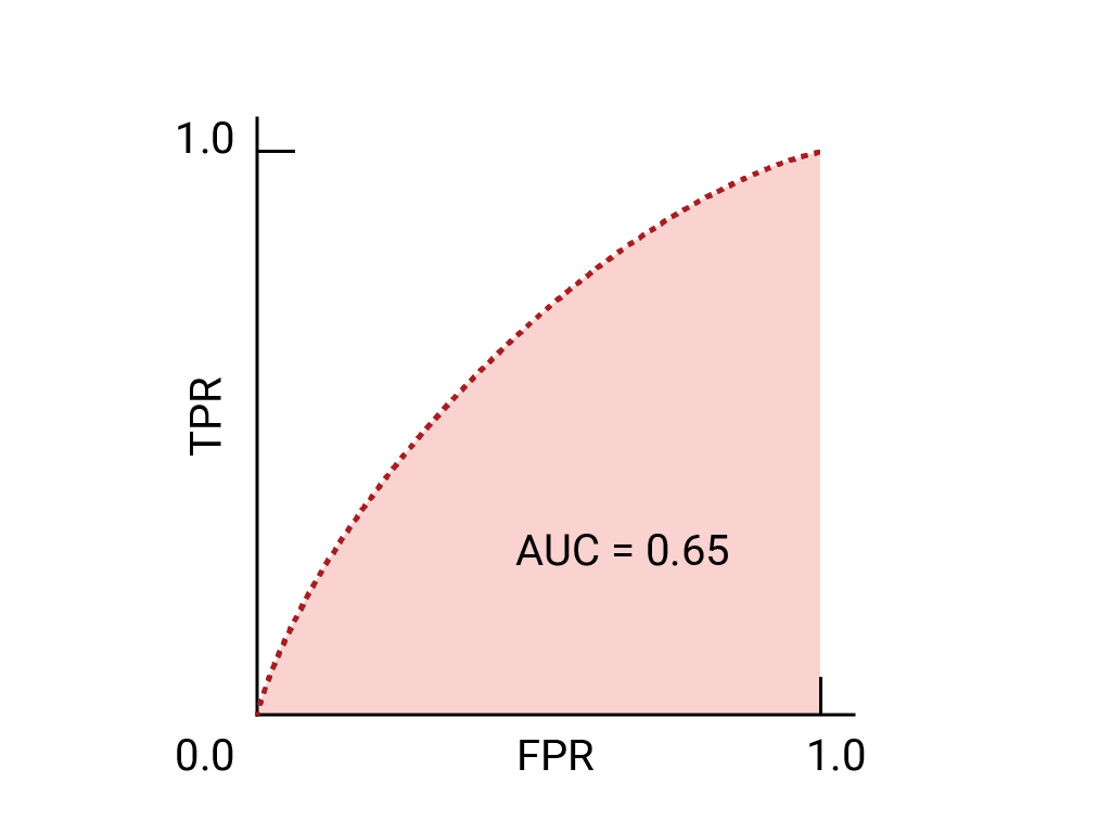 Figura 3a. Grafico ROC/AUC di un modello con AUC=0,65.
