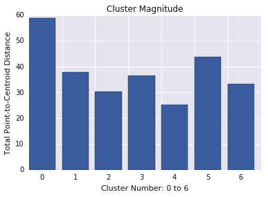 Gráfico de barras que muestra la magnitud de varios clústeres. El clúster 0 es mucho más grande que los demás.