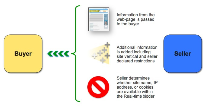Information passed to the buyer from the seller in a bid request.