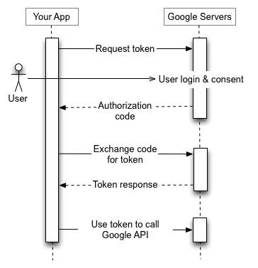 Aplikasi Anda mengirim permintaan token ke Server Otorisasi Google,
menerima kode otorisasi, menukarkan kode dengan token, dan menggunakan token
untuk memanggil endpoint Google API.